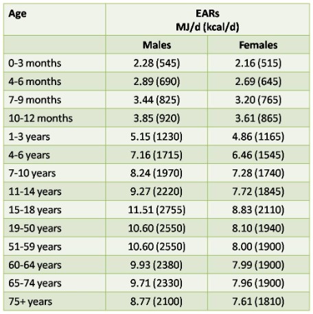 Energy dietary guidelines