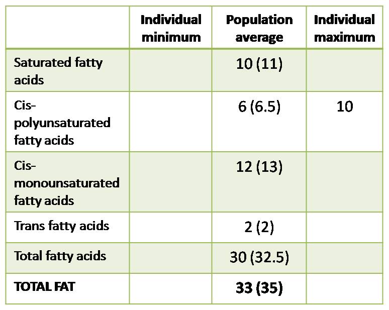 Fat - dietary guidelines